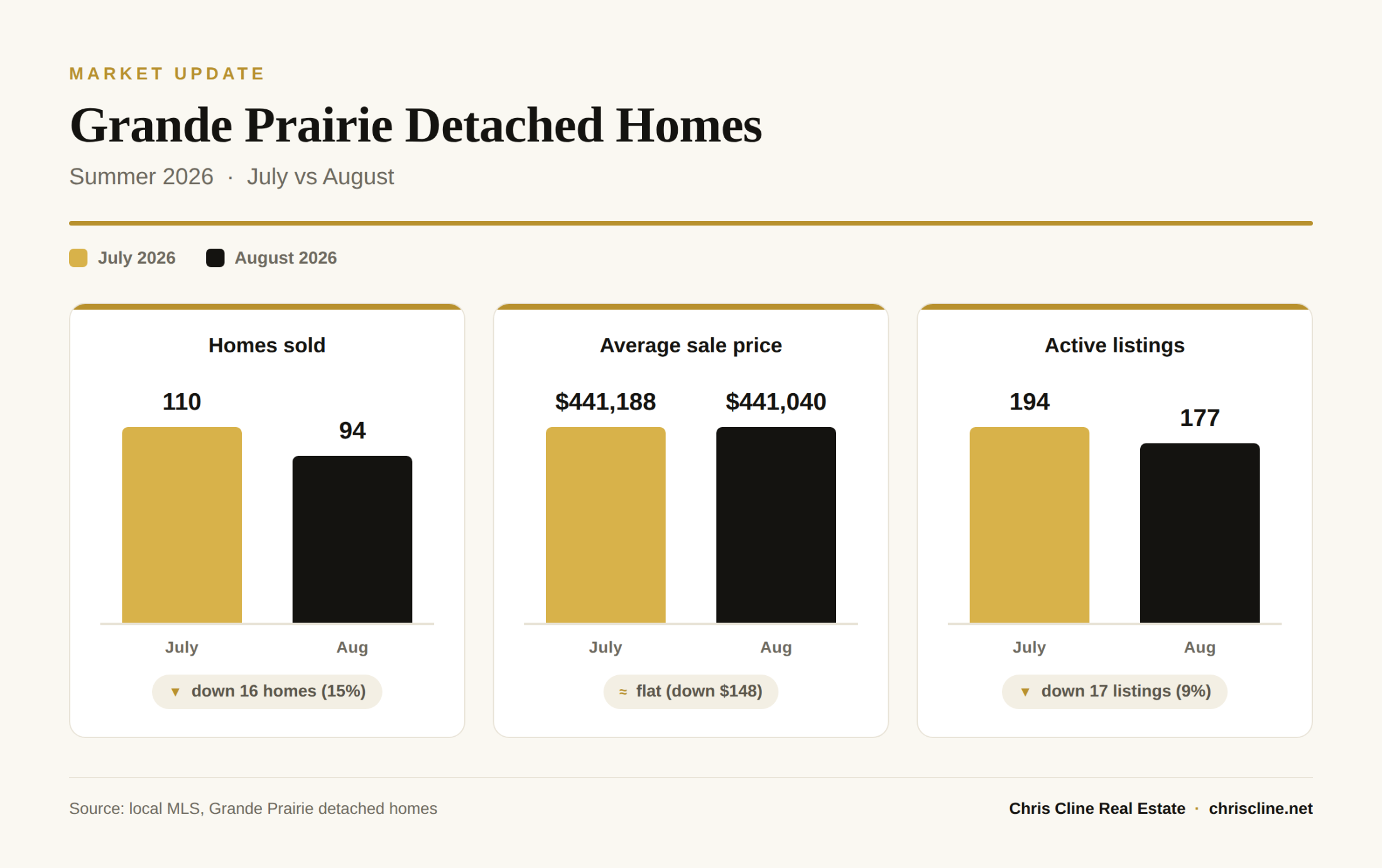 Grande Prairie detached home market update chart, July vs August 2026: homes sold, average price, and active listings.
